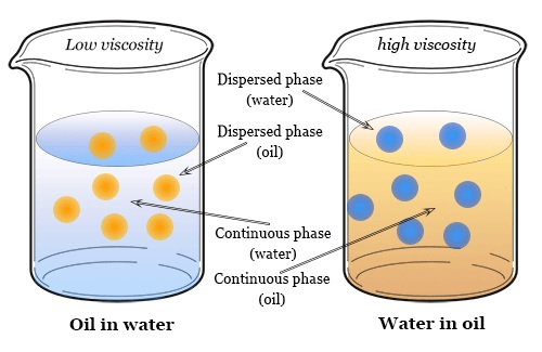 Emulsions-types
